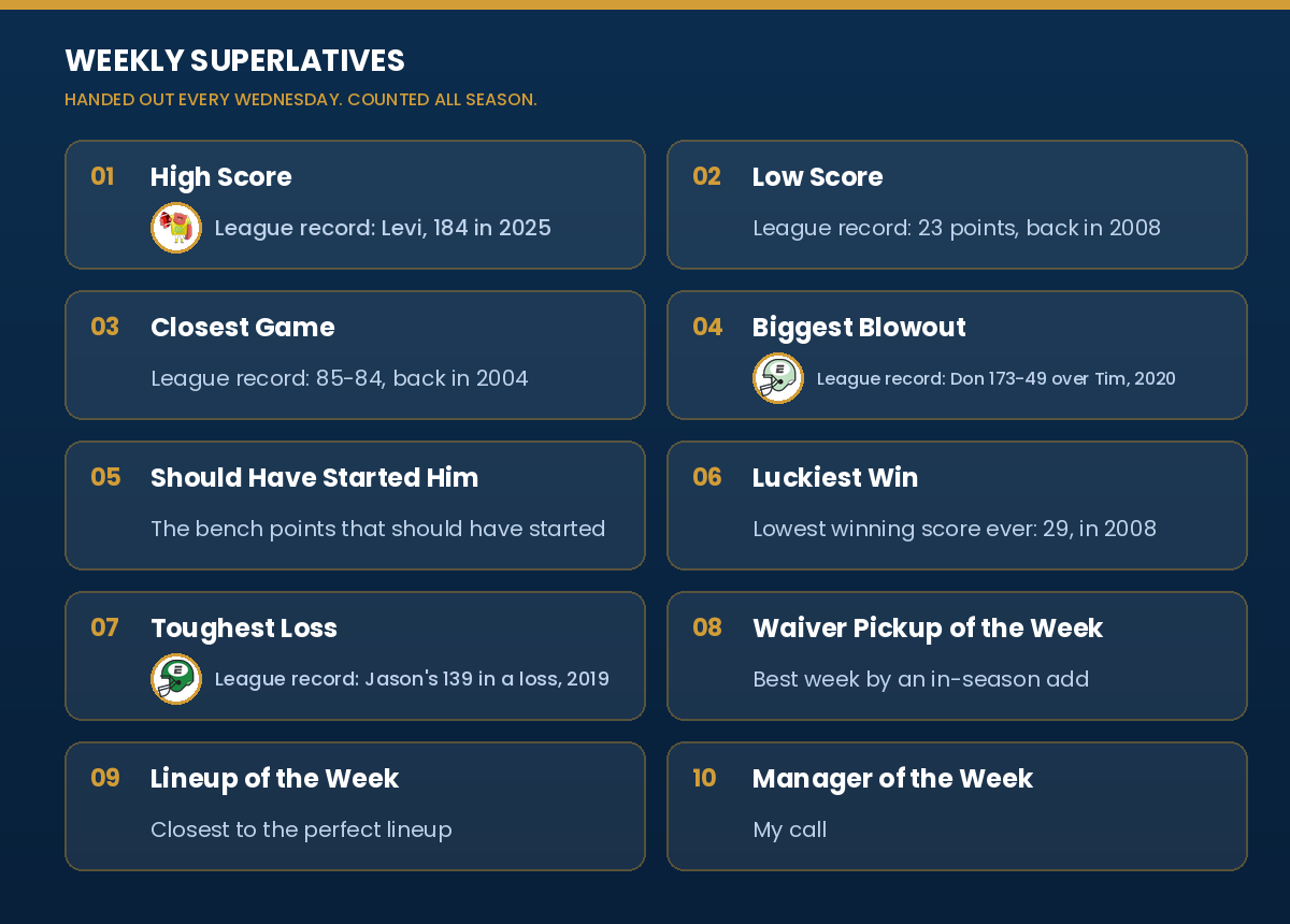 The ten weekly superlatives and the league record for each