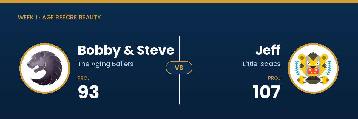 Bobby & Steve projected 93, Jeff projected 107