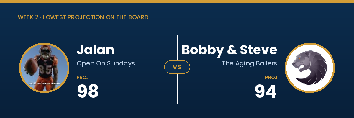 Jalan projected 98, Bobby & Steve projected 94