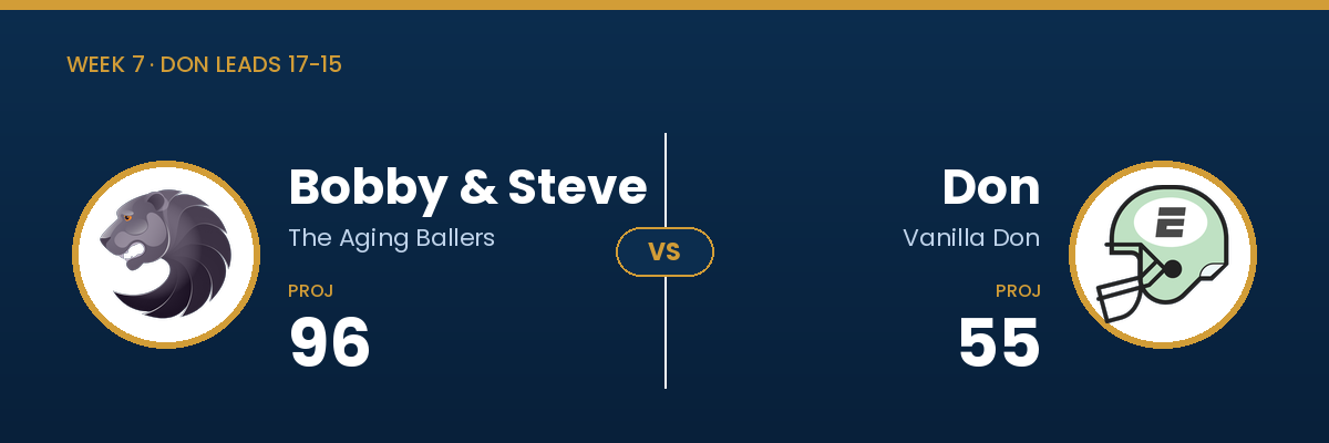 Bobby & Steve projected 96, Don projected 55